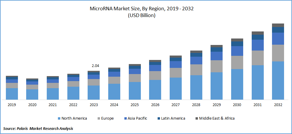 microRNA Market Size